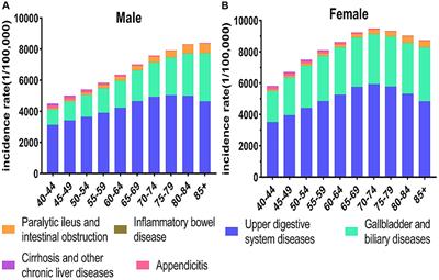 Study on the burden of digestive diseases among Chinese residents in the 21st century